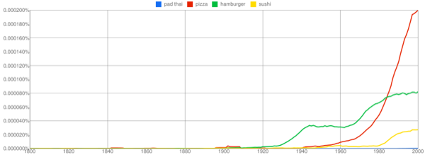 Although sadly, when compared with "Pizza", "Hamburger" and "Sushi", it gets mentioned much less. Just look at how popular writing about pizza has become. This is probably not a good sign.