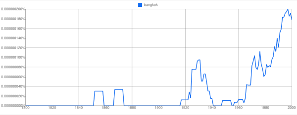 Here I searched for "Bangkok". After a few spikes in the mid-1800's, there wasn't much action until about 1919. Also, I guess in the mid-1940's the USA had some other stuff on its mind...