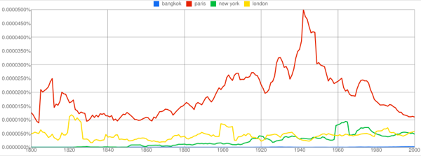 So, I compared "Bangkok" to "Paris", "New York" and "London". Sadly, my home city didn't fare too well when compared to the others. (Bangkok is the blue line that sees a barely-noticeable blip in the 1980's).