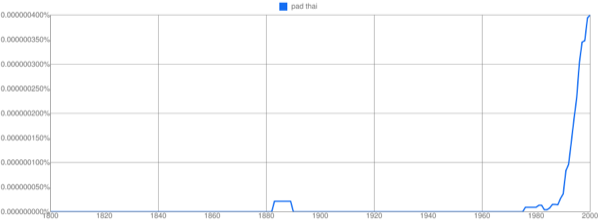 And Pad Thai, which has shot up in popularity since the late 1980's.