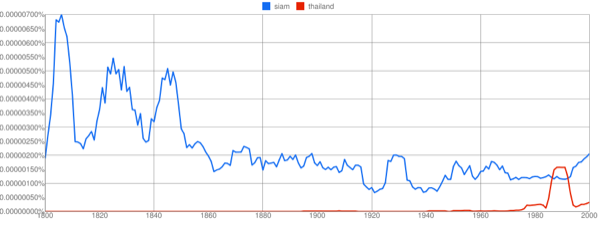 ngram siam thailand